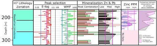 Figure 5: Lithological interpretation from all 8 sites